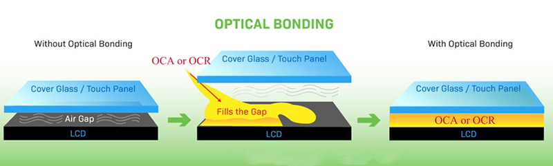 LCD ekranın optik bağlanma vs hava boşluğu bağı